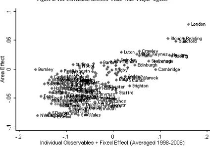 Figure 2. The Correlation Between ‘Place’ And ‘People’ Effects 