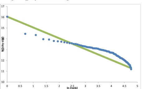 Figure 3.   Zipf Plot for British Cities Showing Britain’s “Second Tier” Cities are Undersized 