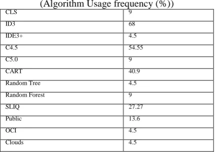 TABLE 1Frequency usage of decision tree algorithms 