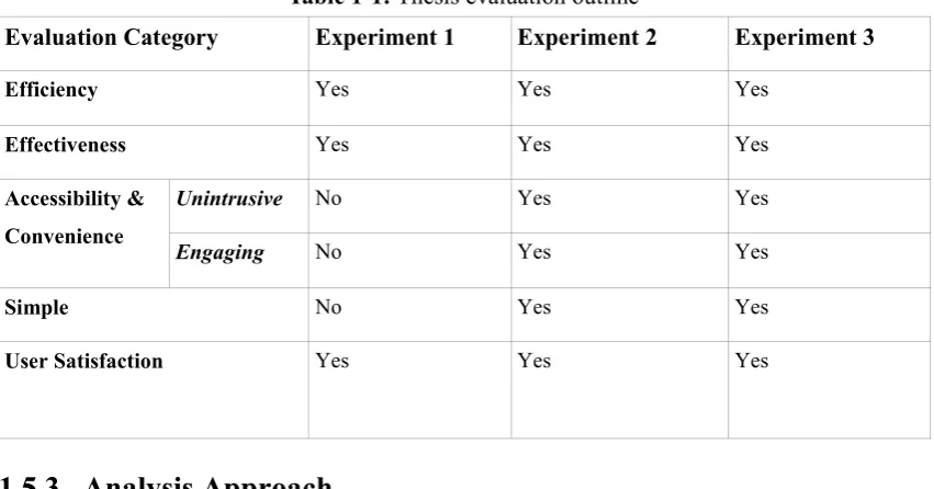 Table 1-1: Thesis evaluation outline 