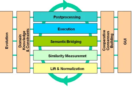 Figure 2-4: Overview of MAFRA framework [Maedche 2002] 