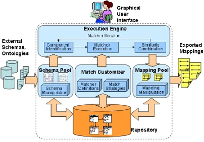 Figure 2-6: Overview of COMA++ Architecture [Aumuller 2005] 