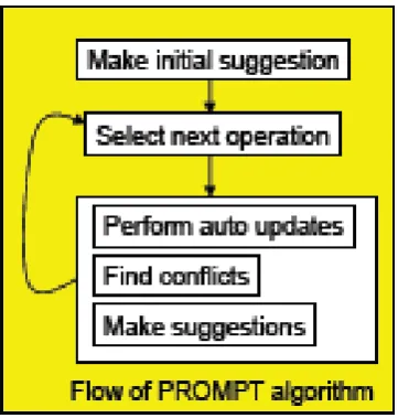 Figure 2-7: PROMPT Algorithm overview [�oy 2003] 
