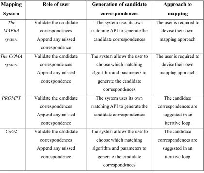 Table 2-2: Comparison between Selected Mapping Systems 