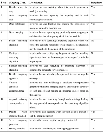 Table 2-3: List of User-Specific Mapping Tasks 