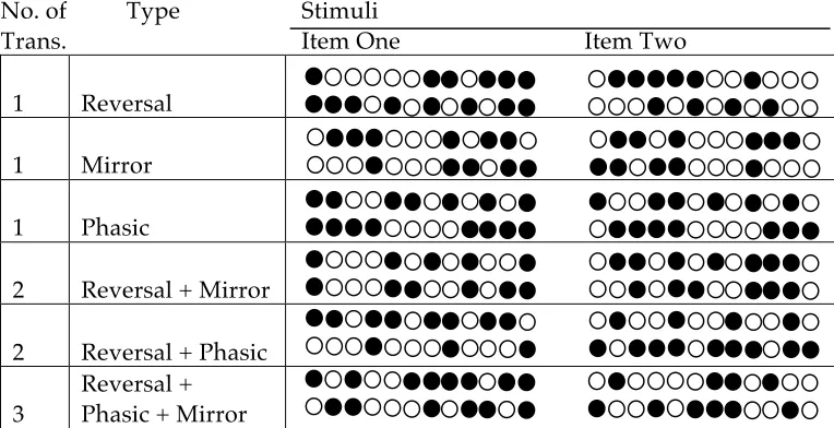 Table 1:  Sample stimuli used in Experiment 1 of Hahn et al. (2003) 