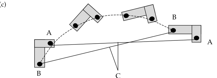 Figure 3:  Possible transformation sequences relating object in first to object in second position (in an apparent motion experiment, (c) is most commonly experienced motion) 