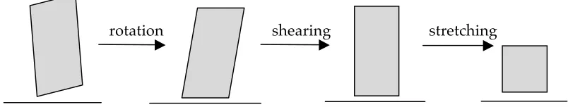 Figure 4:  Leyton’s subjects inferred the rotated parallelogram’s shape history by apply-ing simplex transformations one at a time to create progressively more symmetric shapes  