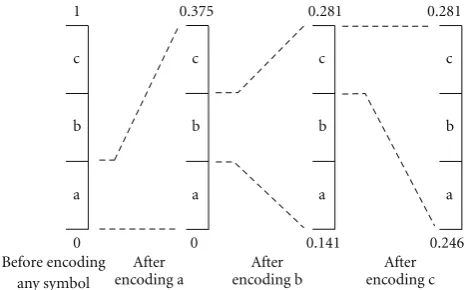 Figure 1: An example of arithmetic coding, the source symbols area, b, c with p(a) = 0.011, p(b) = 0.011, p(c) = 0.010 [10].