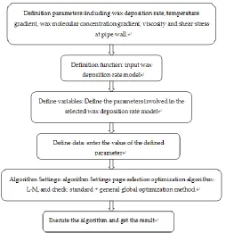Table 3 Comparison of the average error between the fitting model in this paper and that in Liu C., 2013 Wax deposition kinetic model average error(%) 
