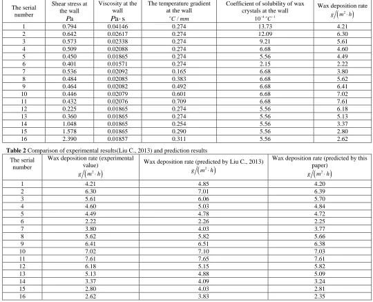 Fig 3  Error comparison between the fitting model in this paper and that in Li C X et al., 2016 Table 1 Experimental data in Liu C., 2013 