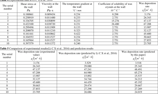 Table 4 Experimental data in Li C X et al., 2016 