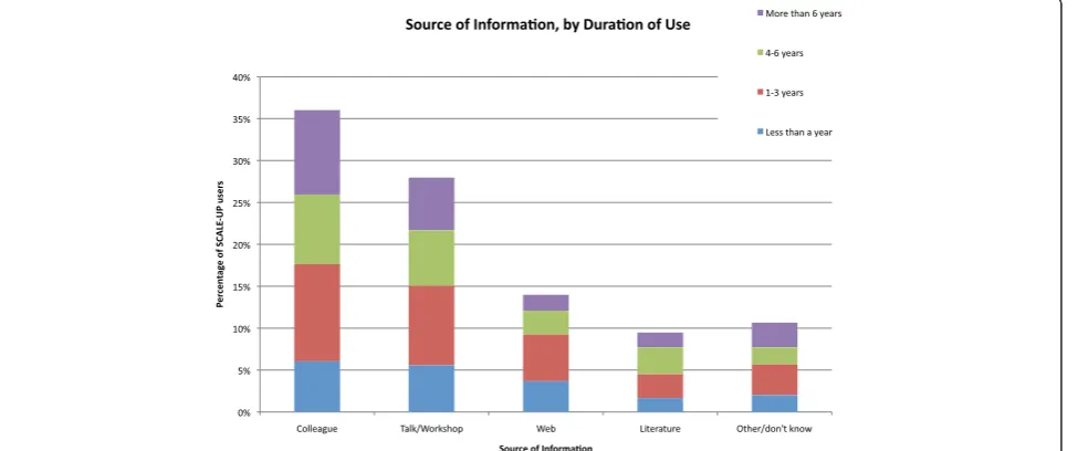 Figure 4 Source of information about SCALE-UP by duration of implementation.