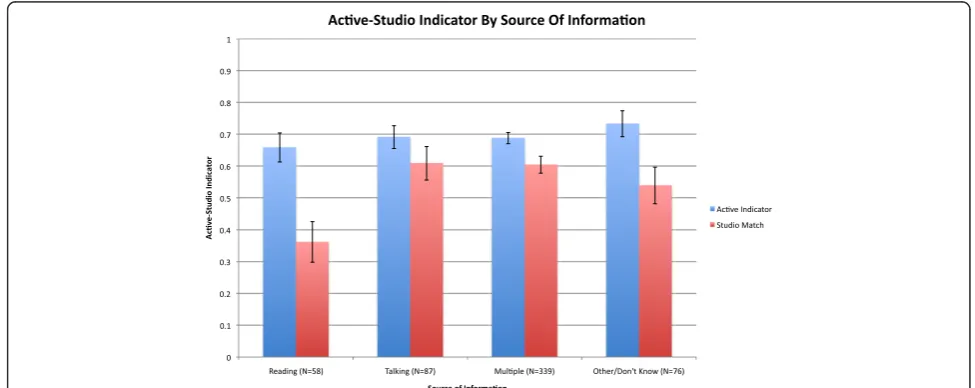 Figure 5 Active-studio indicators by source of information about the SCALE-UP reform. Strictly reading the literature or Internet, strictlylearning about it from colleagues, multiple information sources, or other/unknown source.