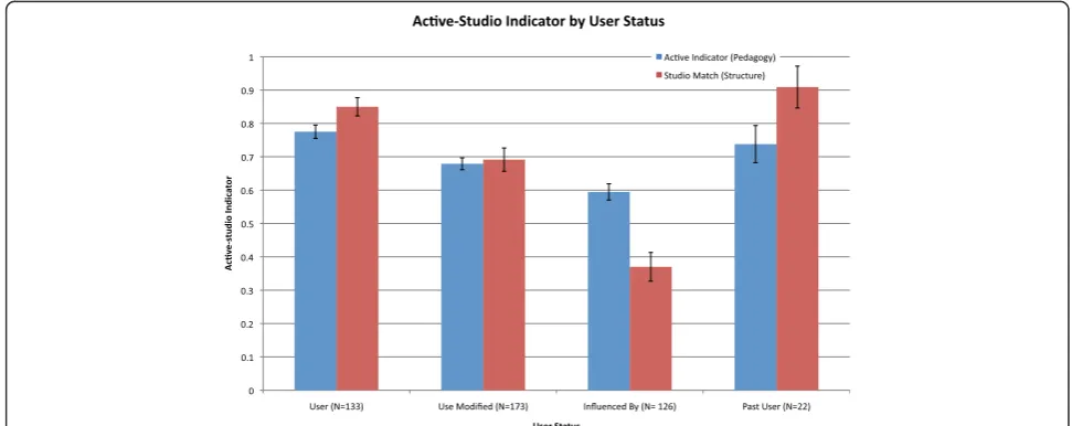 Figure 6 ‘Active indicator’ and ‘studio match’ by self-described user status, with 0 being completely lecture-based and 1 beingextensively active.