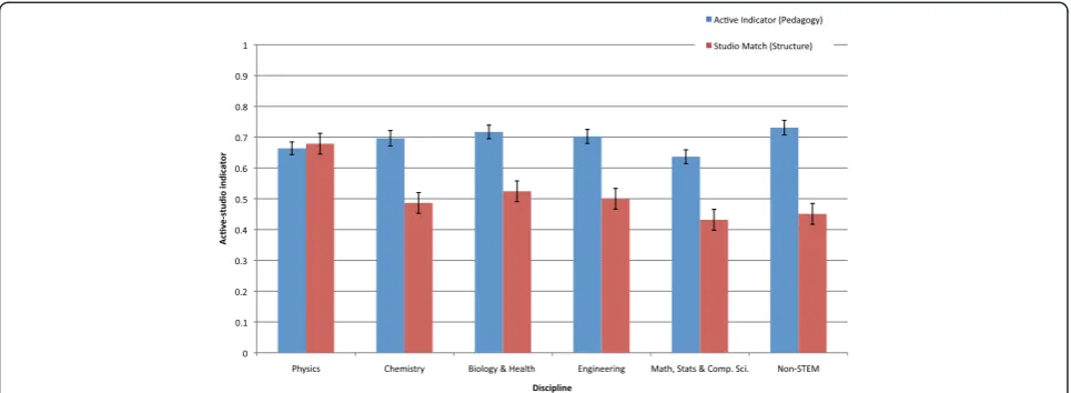 Figure 7 Active-studio indicators by discipline.