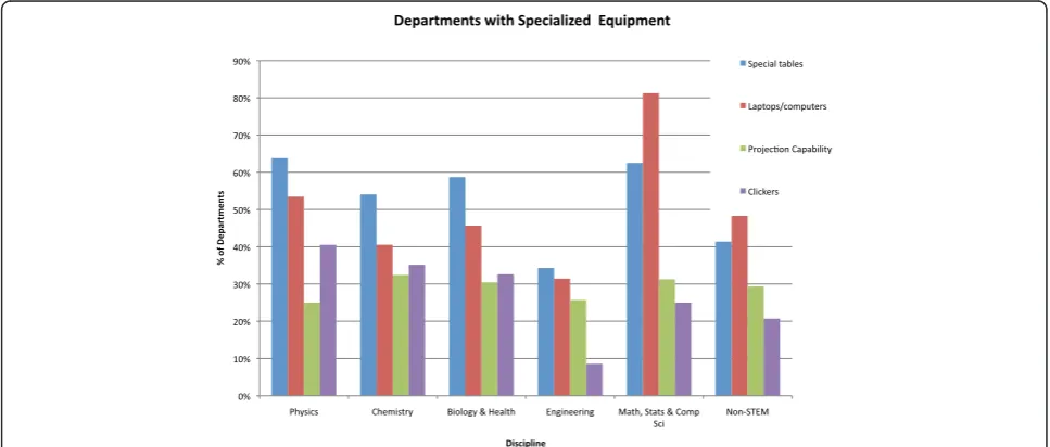 Figure 8 Distribution of active indicator ratings for respondents with and without a redesigned classroom
