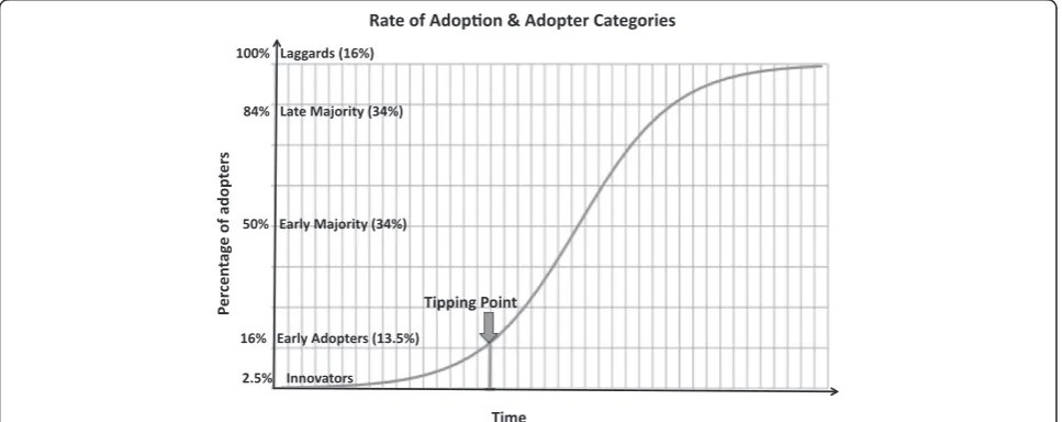 Figure 1 S-shaped adoption curve, adapted from Rogers (2003) with adopter categories. The thick vertical line denotes the ‘chasm’between adoption by the adventurous early users (16% of adopters) and more hesitant early majority.