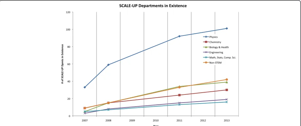 Figure 2 Percentage of instructors within a department using SCALE-UP style techniques to teach introductory courses.