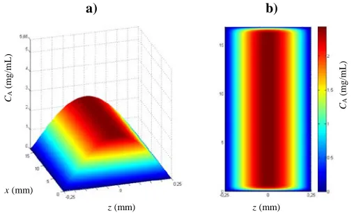 Fig. 4 Evolution of drug distribution inside the lens during 24 hours of the delivery process obtained with the two-dimensional mathematical approach