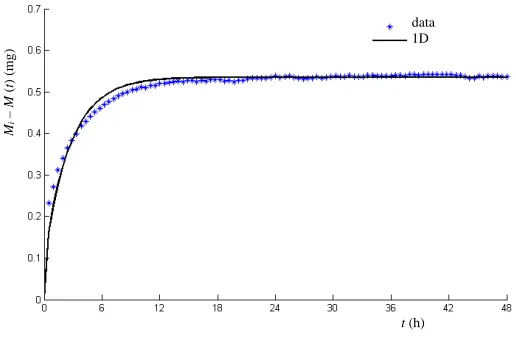 Fig. 6 Timolol maleate release profiles obtained from the dissolution experiment (data) and predicted using the two-dimensional (2-D) and one-dimensional (1-D) mathematical approach