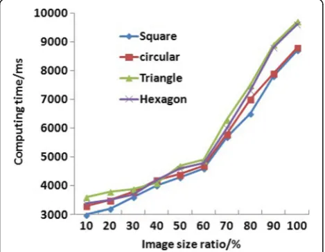 Fig. 10 Relationship between feature points and image size of imagesof different shapes