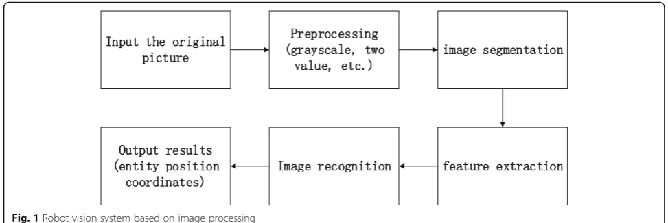 Fig. 1 Robot vision system based on image processing