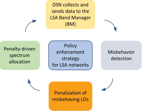 FIGURE 2. Block diagram demonstrating the steps of the policy enforcementstrategy for LSA networks