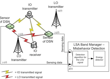 FIGURE 3. Misbehavior detection process. The sensors of the DSN ﬁrst collect the data yn(t) and then forward them to the LSA band manager