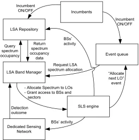 FIGURE 5. Average probabilities of detection and false alarm, while varyingthe number of LO’s misbehaving BSs.