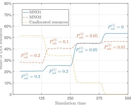 FIGURE 7. Changing the penalty threshold further penalizes misbehavingMNOs but can lead to lower utilization of available LSA resources.