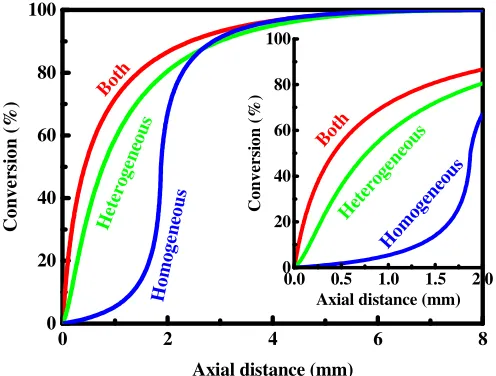Fig. 11  Methane conversion as a function of axial distance for the purely homogeneous case, for the purely heterogeneous case, and for the coupled homogeneous-heterogeneous case