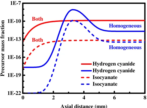 Fig. 12  Precursors to the formation of prompt-nitrogen oxides as a function of axial distance for the coupled homogeneous-heterogeneous case and for the purely homogenous case, respectively