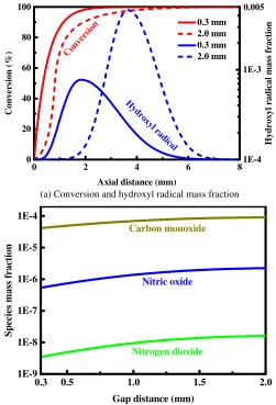 Fig. 7  Mass fraction profiles of nitric oxide, nitrogen dioxide, and carbon monoxide in the exhaust gas at a pressure of 0.5 MPa at different wall temperatures, keeping all the other parameters at their base case values