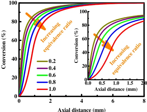 Fig. 10  Methane conversion as a function of axial distance at a pressure of 0.5 MPa at different methane-air equivalence ratios, keeping all the other parameters at their base case values
