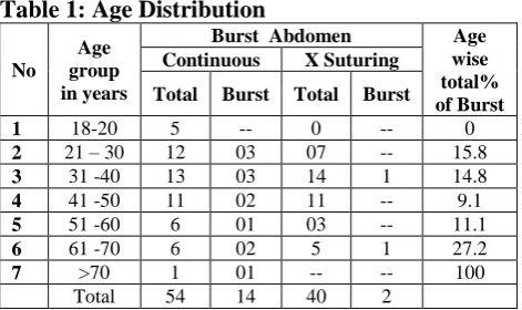 Table 1: Age Distribution Burst  Abdomen Continuous X Suturing 