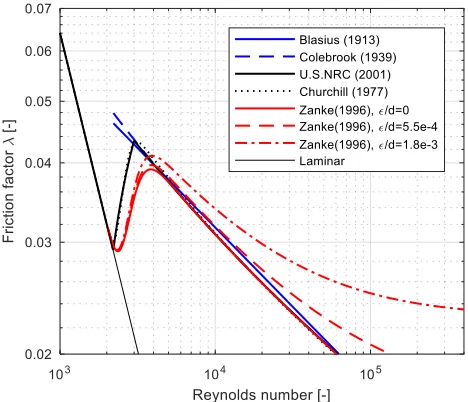 Fig. 2 Friction factors for straight pipes with a relative roughness of  ε/d = 0, 5.5×10-4 and 1.8×10-3, calculated by different correlations