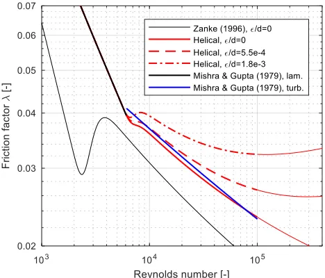 Fig. 5   Friction factors in the transition region for straight, smooth pipes, calculated by different correlations