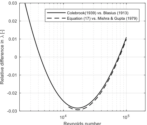 Table 2  Application range of Reynolds number, relative roughness and diameter/ curvature ratio