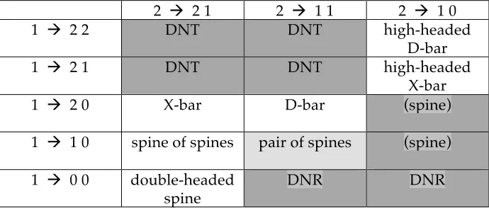 Table 1:  Options for the comparison set built from {0, 1, 2} 