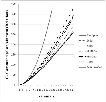 Figure 2 graphs the growth in c-command and containment relations for several recursive patterns