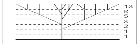 Figure 1:  Fibonacci Numbers in a Tree 