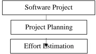 Fig. 1. Relationship of effort estimation and software project management 