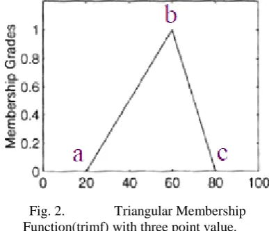 Fig. 2. Function(trimf) with three point value. 