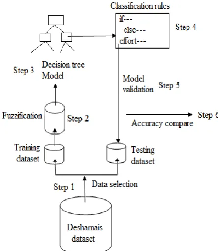 Fig. 3. Overview of Proposed Methodology 