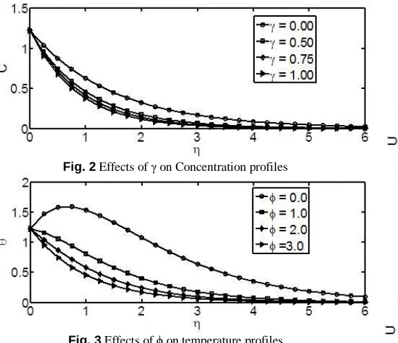Fig. 2 Effects of γ on Concentration profiles  