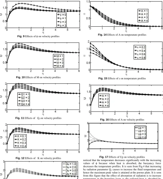 Fig. 17 Effects of Up on velocity profiles  noticed that the temperature decreases significantly with the increasing values of decreases the temperature profiles