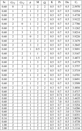 Table 1 Numerical values of Skin-friction coefficient for various flow quantities:  