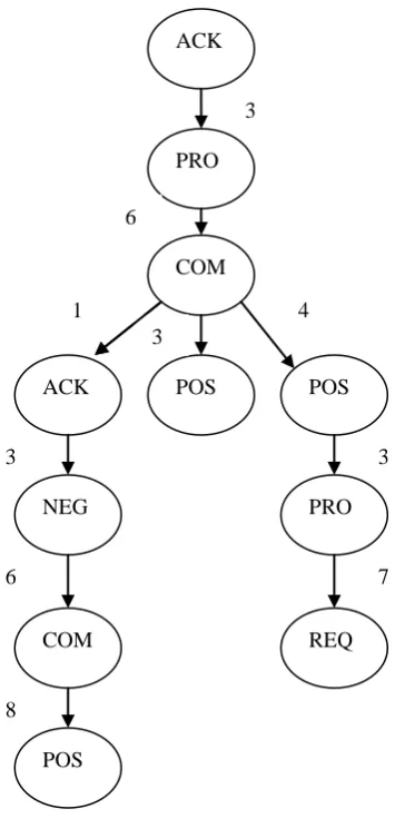 Fig. 2 (a) Weighted Single Path Human Interaction Diagram 