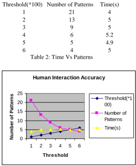Fig 4. Comparison Between Threshold Vs Patterns  